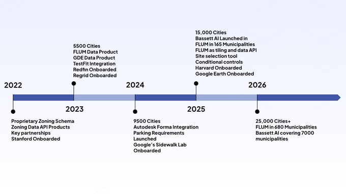 Zoneomics growth timeline 2